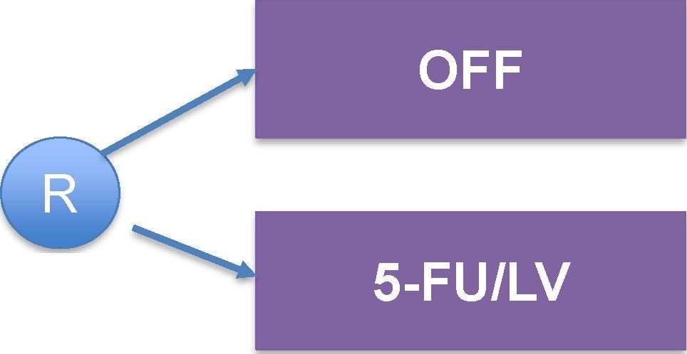 Oxaliplatin-Based 2 nd -Line Chemotherapy CONKO-003 Trial Gemcitabinebased treatment 1:1 N = 168 The mos in favor of the OFF arm (5.9 months vs 3.3 months; HR = 0.66; P =.