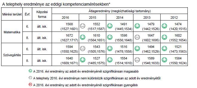 2016/2017 tanév idegennyelvi kompetencia mérés eredményei angol német 6. évfolyam 73% 77% 8.