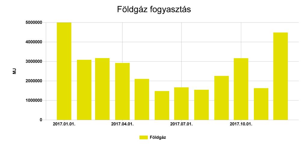 Pénzügyi ellenőrző tábla Földgáz Fogyasztás (MJ) Ekvivalens energia fogyasztás (kwh) 2017.01. 4996603 1387945,289 256,353 10430526,975 2017.02. 3084764 856878,896 158,266 5783672,728 2017.03. 3172909 881363,618 162,788 6837913,503 2017.