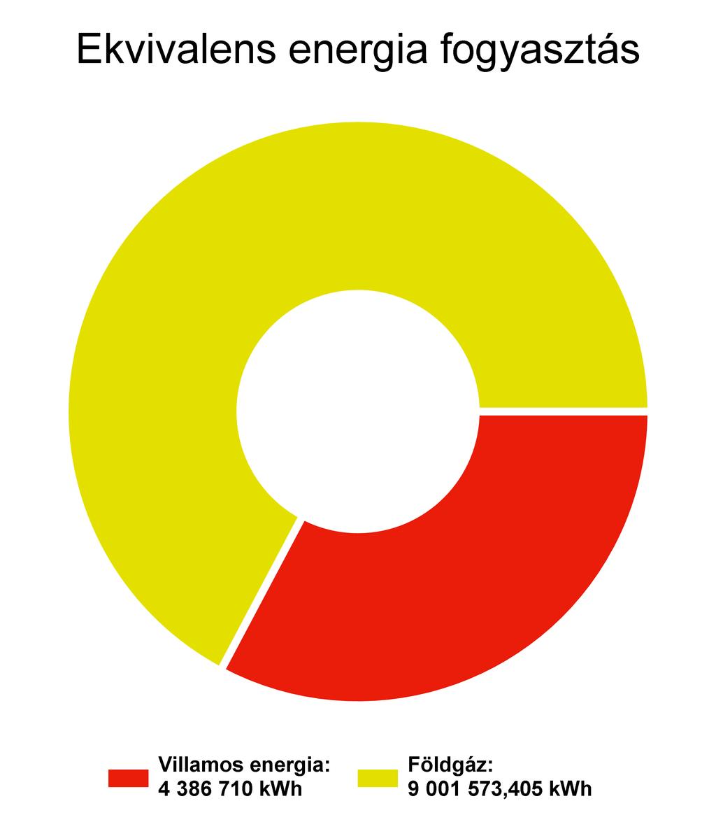 1.3 Megoszlások a bázis évben energianemenként A bázisév az az év, mely a viszonyítási alapot jelöli.