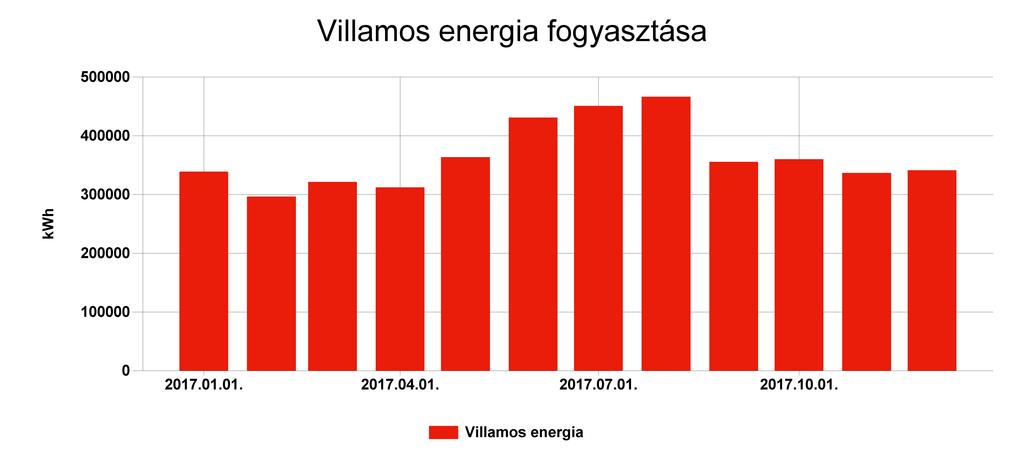1.6 Energianemek szerinti bontás Pénzügyi ellenőrző tábla Villamos energia Fogyasztás (kwh) Ekvivalens energia fogyasztás (kwh) 2017.01. 339104,25 339104,25 123,773 7940682 2017.02.