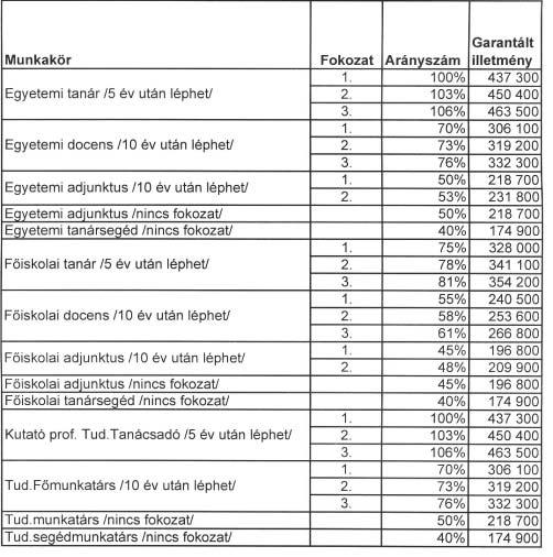 31 százalék. 2008-ban a központi költségvetés e kötelezettségnek 75 százalékát még átvállalja, ezért 3,25 százalékot kell az érintettek után fizetni.