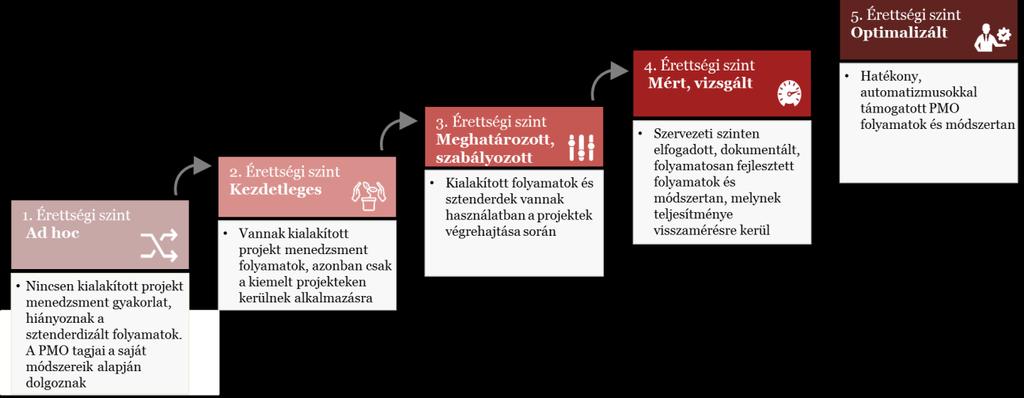 Ábra 1 Projekt érettségi modell Az érettségi skála első szintjén ad-hoc működés jellemzi a projekteket, nincsenek sztenderd folyamatok, az egyes projektvezetők a saját módszereik, tapasztalataik