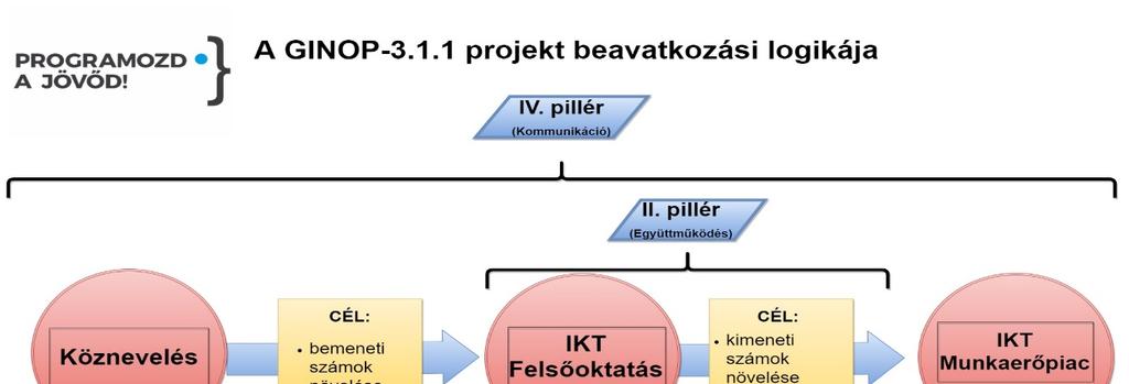 kommunikációs tevékenységre kerül sor, amelyet összehangolt PR- és marketingtevékenység támogat.