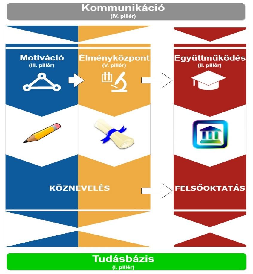 Szakterületi bontásban az öt pillér közül kettő (motivációs és élményközpont) a köznevelés területét érinti, egy (együttműködés) a felsőoktatás területét, és mindhárom területre hatással van a