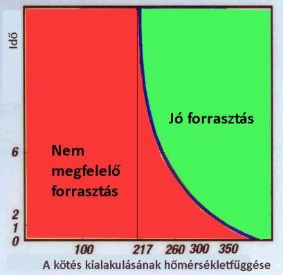 A műveleti ablak korlátai A forraszanyag oldaláról: olvadás, nedvesítés, intermetallikus réteg kialakulása Műveleti ablak (process window): egy technológiai lépés optimális paramétereinek