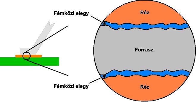 A fémközi elegy (intermetallikus réteg) A fémközi