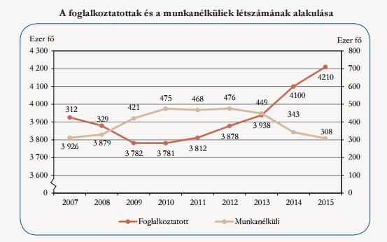 megnőtt, míg a munkanélküliek száma a 2010 és 2012 közötti csúcsértékhez