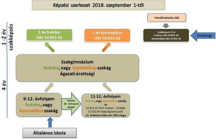 Képzéseink a 2018/19-es tanévben Új