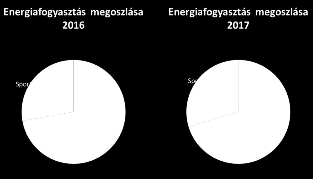 A társaság energiafelhasználása Az ELMŰ Nyrt.
