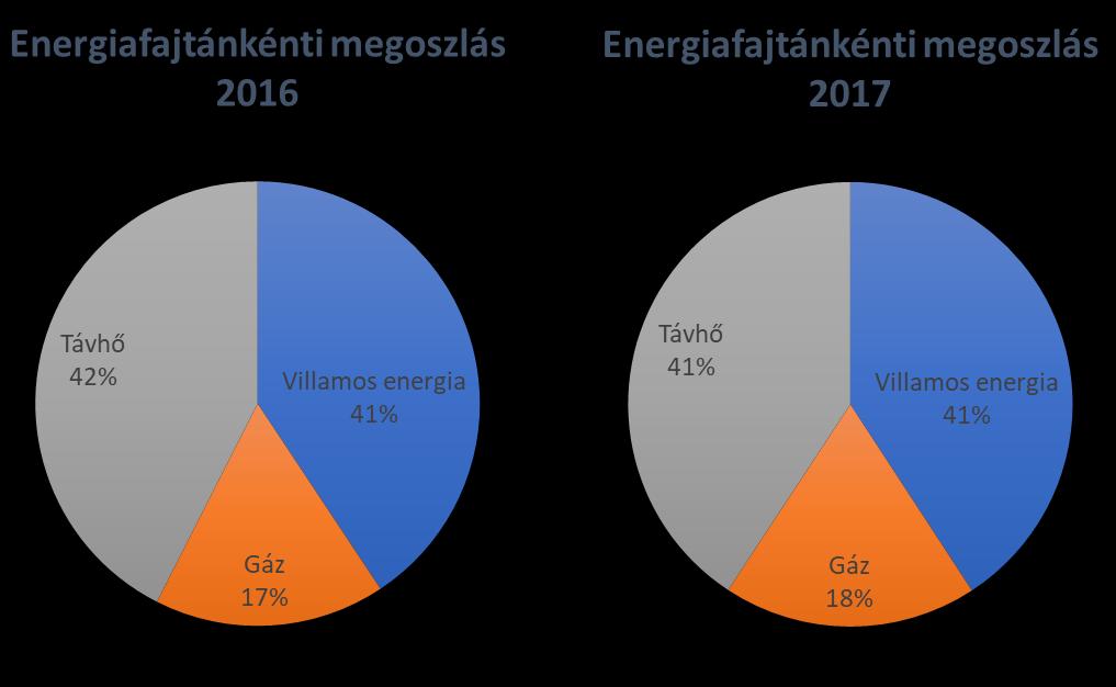 Éves energiafogyasztásuk az alábbiak szerint oszlik meg. Az alábbi diagramokon az ELMŰ Nyrt.