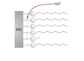 Szilikagél stabilitása ph<2 Szilanol csoportok hidrolízise ph>8