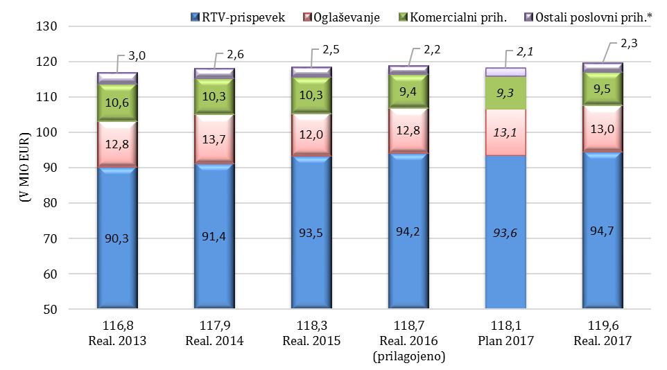 Enote pa so bile zelo uspešne pri pridobivanju sredstev za različne projekte, saj drugi prihodki od sofinanciranja presegajo načrt za 386 tisoč evrov (oz. 353,7 %).