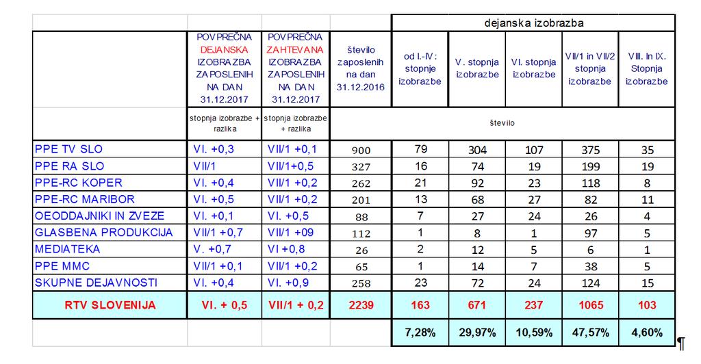 Tabela 39: Prikaz povprečne izobrazbe in število zaposlenih po stopnji izobrazbe na dan 31. 12.