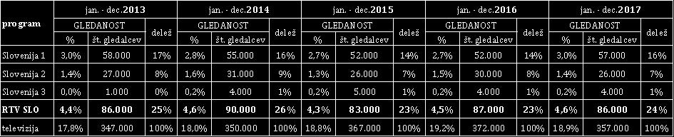 Priloga 4 ANALIZA GLEDANOSTI TV SLO 20