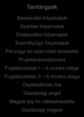 munka világa Foglalkoztatás II A munka világa Osztályfőnöki óra Gazdasági angol Magyar jog és vállalatvezetés Gazdasági magyar Képesítések Az Audi Hungaria ÁMK szakképzésének bizonyítványa A