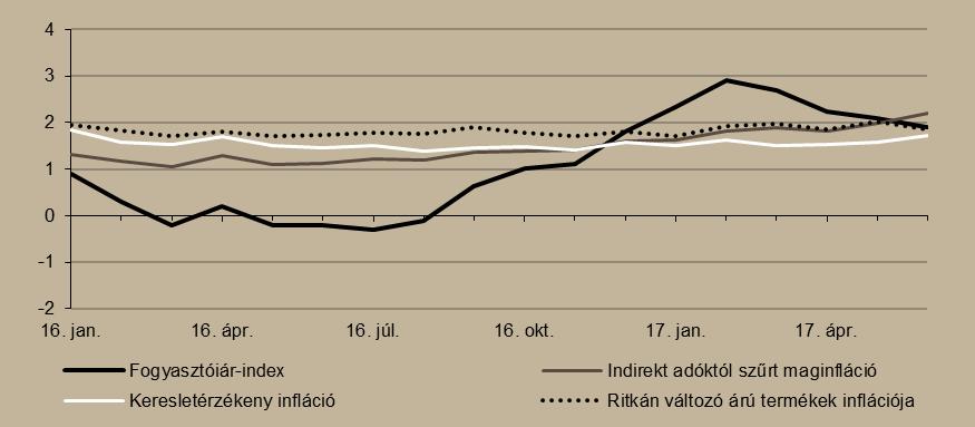 9. ábra Infláció alakulása (éves változás százalékban) Forrás MNB, Századvég Az EKB és a Fed sem változtatott a monetáris kondíciókon.