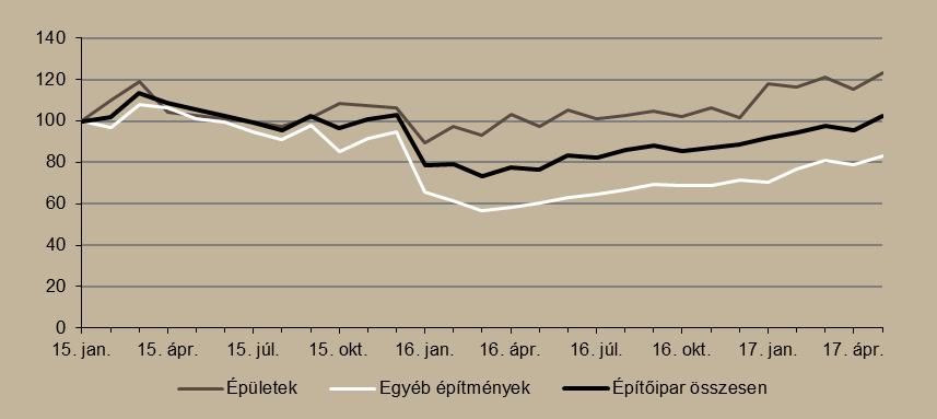 számítógép, elektronikai, optikai termék gyártása alágazat teljesítménye májusban.