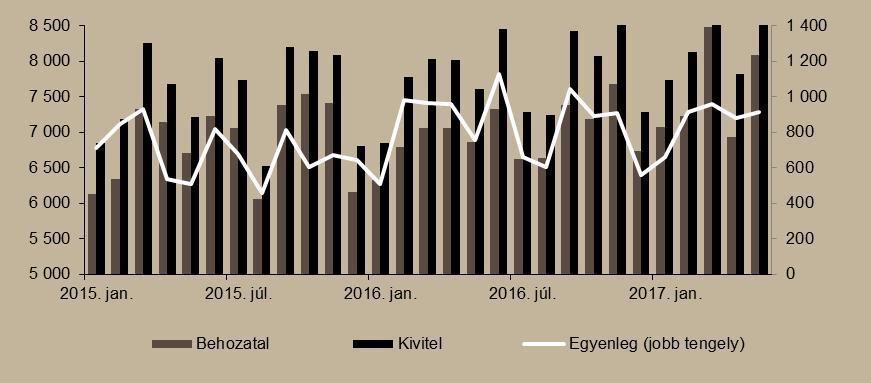behozatala közel harmadával visszaesett. A villamos energia behozatalában számottevő változás nem következett be.
