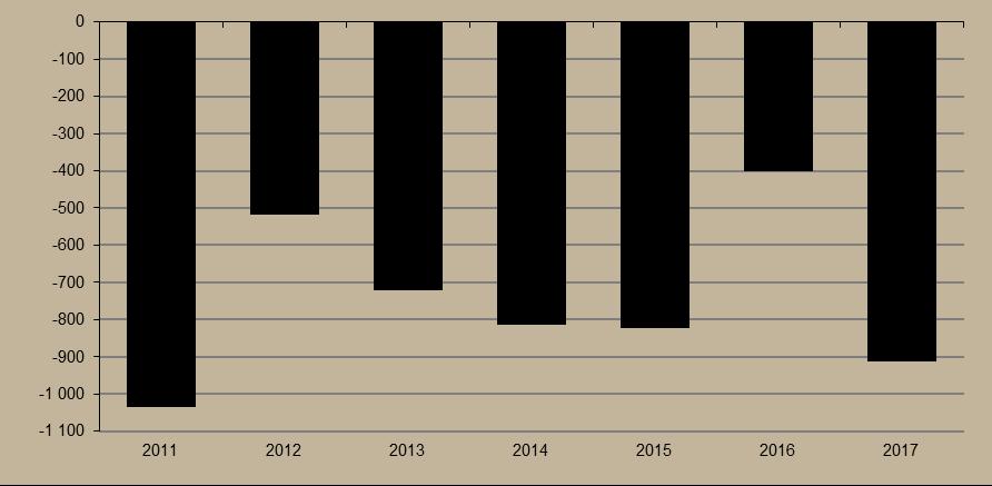 Az export euróban számított értéke 19 százalékkal, míg az importé 18 százalékkal bővült éves összevetésben. 7. ábra Külkereskedelmi egyenleg (millió euró) Megjegyzés: A 2017.