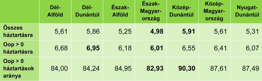 V1.4. táblázat: A háztartások közvetlen egészségügyi kiadásai a rendelkezésre álló jövedelem arányában, az összes és az oop > 0 háztartásokra, valamint ezek részaránya régió szerinti bontásban (2014,