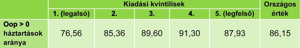 2011 és 2014 között a nem szegény háztartások rendelkezésre álló jövedelmük évrõl évre átlagosan 0,1 százalékpontos nagyságrendben nagyobb részét fordították közvetlen egészségügyi kiadásokra.