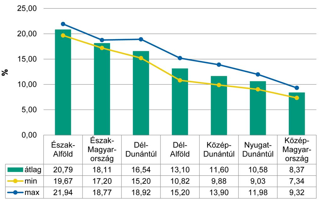 V2.6. ábra: A szegénységi küszöb alatt élõ háztartások részarányának átlagértéke, minimuma és maximuma régiónként, az átlag szerint csökkenõ