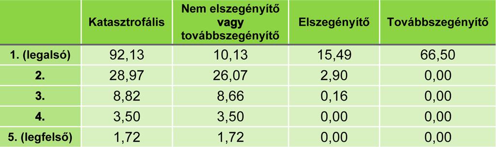 kvintilisébe tartoznak, akkor a relatív anyagi helyzet és az indikátor, ill. komponensei viszonyát a V2.3.