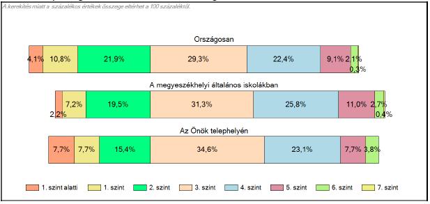 9. ábra: A tanulók képességszintek közötti százalékos eloszlása A telephely ábrája szerint volt, aki írt 6. és 7.