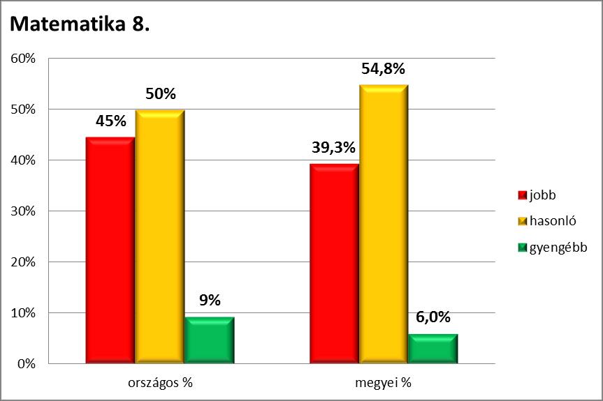 IV.2. Matematika A matematika átlageredménye 1533 pont, mely 5 %-kal gyengébb az országos (1618) átlagnál, és 4 %-kal a közepes megyei általános iskolákénál. 23.