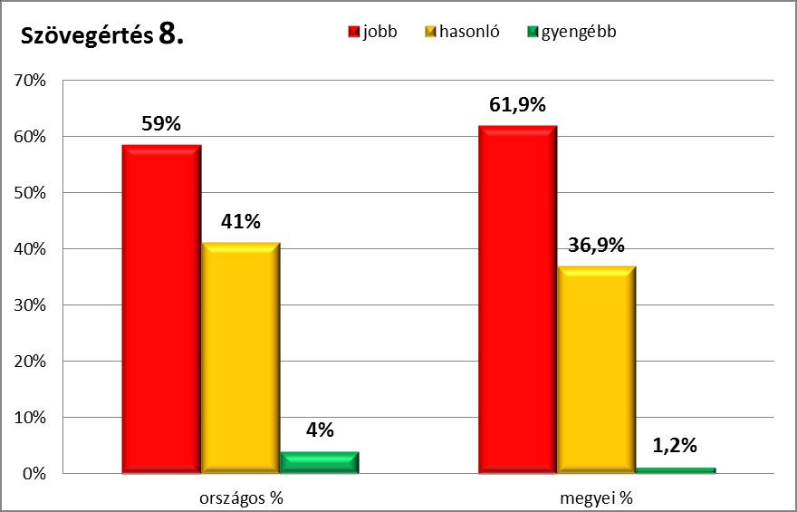 ábra: Átlageredmények alakulása Országosan az iskolák 4 %-a rosszabbul, és 59 %-a jobban teljesített.