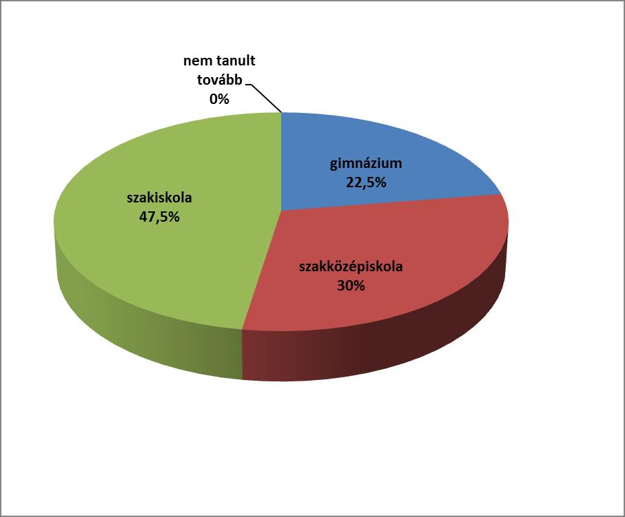 II.4. A különböző képzési formákban tanulók továbbtanulási aránya A tanulók 30 %-a szakközépiskolában, 22,5 % gimnáziumban tanult tovább