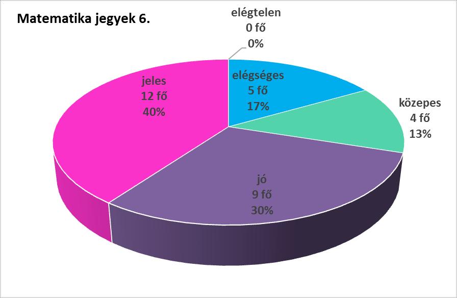 Az ötödikes matematika osztályzatok közül a tanulók 40 %-a jeles, 30 %-a jó. Az átlag 3,93.