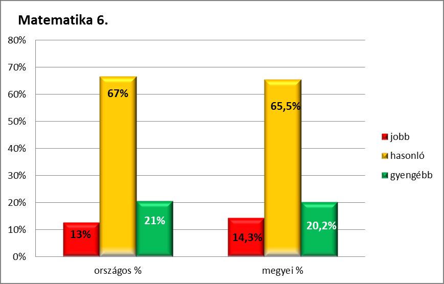 7. ábra: A telephelyek teljesítése Országosan az iskoláknak csak 13 %-a jobban és 21 %-a gyengébben teljesített, míg a közepes