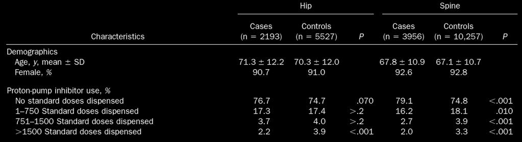 PPI Ca felszívódás OSTEOPOROSIS, CSONTTÖRÉSEK Nem volt különbség a PPI szedés mértékében az osteoporosisos (n=2193) és a kontroll (n=5527) csoportok között. A >0.