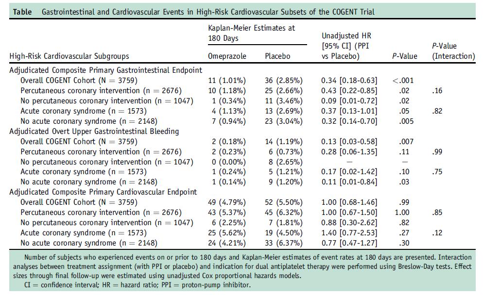 PPI - Clopidogrel PROSPEKTÍV, RANDOMIZÁLT VIZSGÁLAT (COGENT) Magas cardiovascularis kockázatú