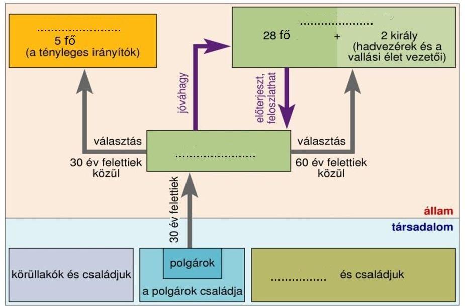 2. (regionális) forduló, gimnáziumi 7. osztályos kategória II. ábra Fogalmak: 1. sztratégosz; 2. felügyelő; 3. népgyűlés; 4. cserépszavazás; 5. helóták; 6. Árész-dombi tanács; 7. vének tanácsa; 8.