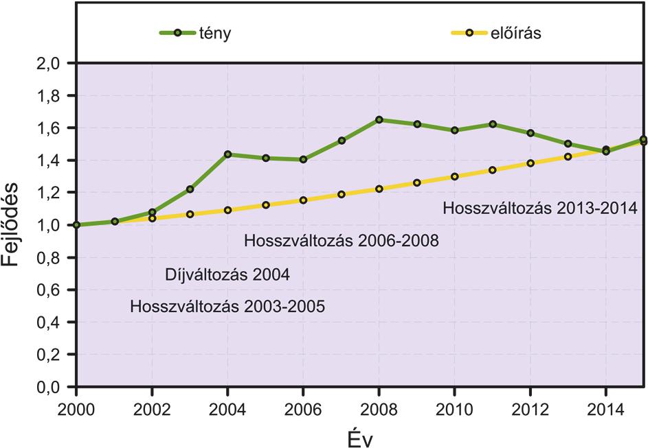 A személygépkocsi-forgalom alakulása 2000 és 2015 között főutak 3. Ábra.