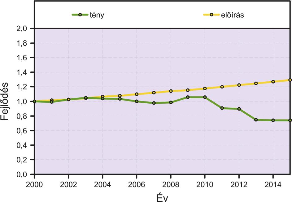 A nehézmotoros forgalom alakulása 2000 és 2015 között gyorsforgalmi utak 5. Ábra.