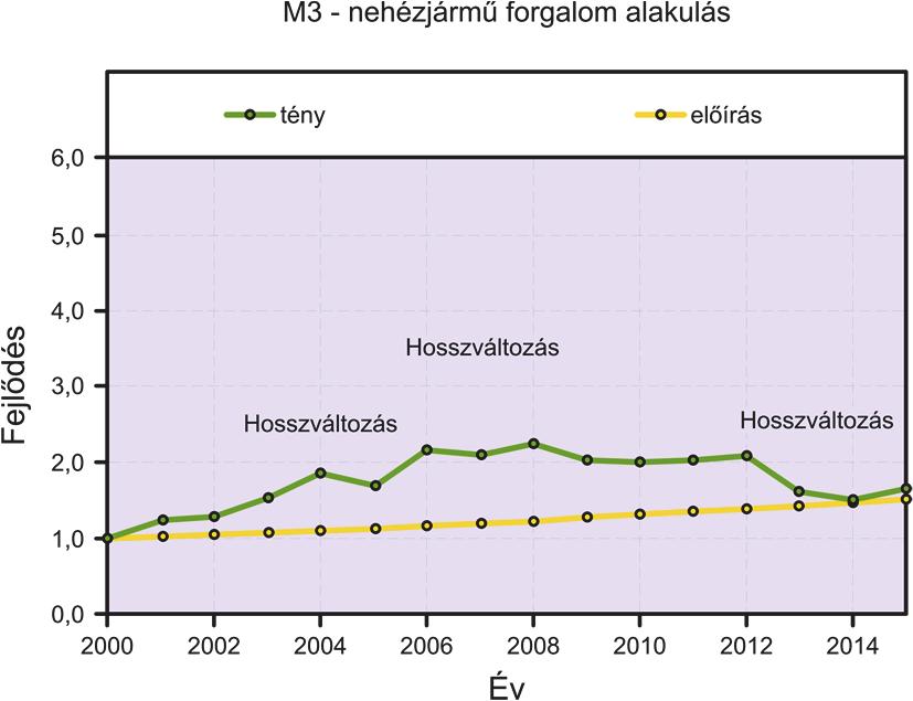 alakulása 2000 és 2015 között (M1,