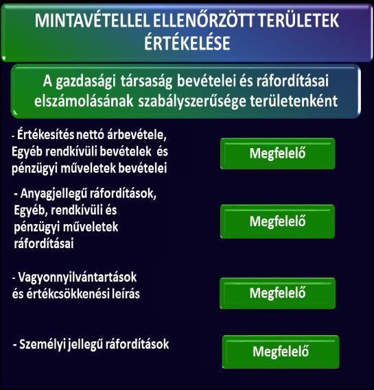 Megállapítások pénzkezelési szabályzattal. A Társaság 2012. május 31-ig nem rendelkezett számlarenddel, amely nem felelt meg a Számv.tv. 161. (1) bekezdésében foglaltaknak.