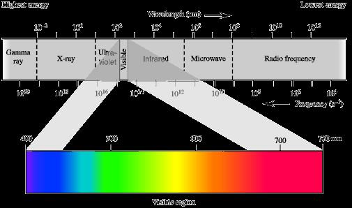 Az elektromágneses spektrum és a lézer A fény Ujfalusi Zoltán PTE ÁOK Biofizikai Intézet 2010.