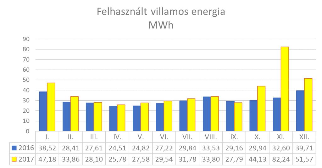 2017-ben a villamosenergia a 67,45%-át, a hőenergia 32,55%-át adja a NYKCE Kft. éves összesített energiafelhasználásának. A 2017.