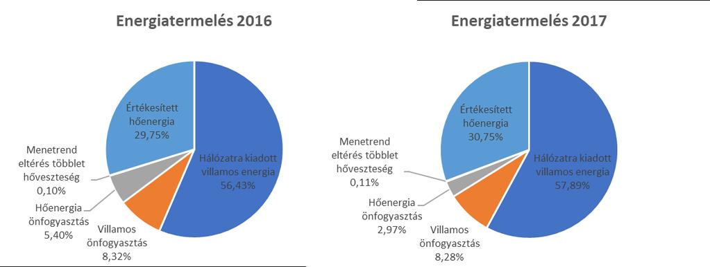 A legnagyobb felhasználás a januári hónapban, míg a legalacsonyabb szeptember hónapban volt. Energiatermelési adatok 2016-2017 Összehasonlítottuk a 2016 és a 2017 évi energiatermelési adatokat.