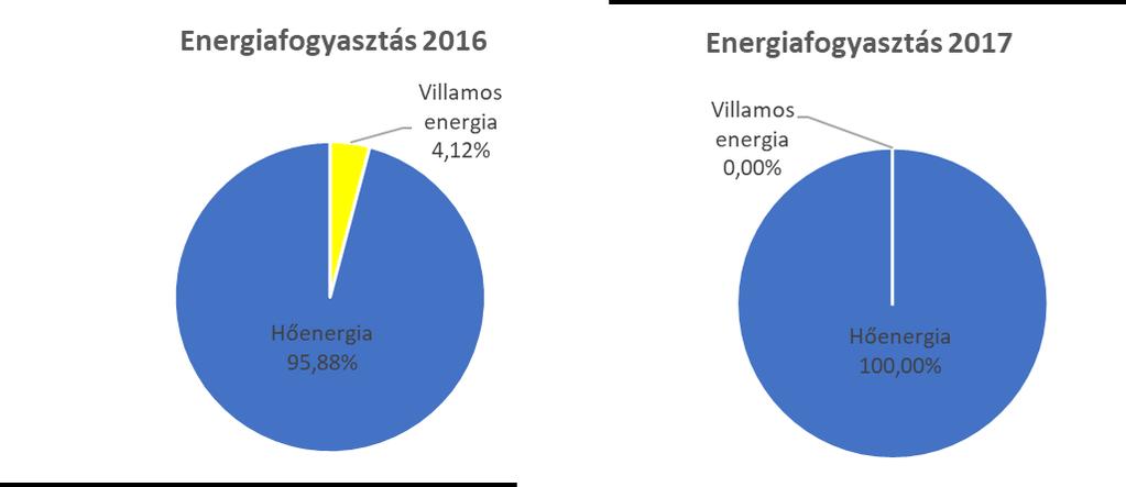 II. DKCE Kft. A vállalat energiafelhasználása 2016-2017 évi összesített energiafelhasználás Energiamérleg A Debreceni Kombinált Ciklusú Erőmű Kft. (DKCE Kft.