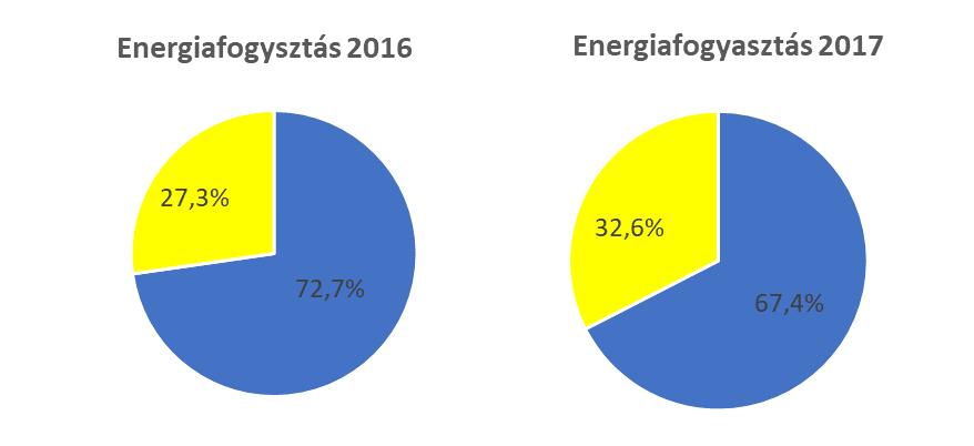 A villamosenergia havi teljesítménydíj költségei minden hónapban megegyeztek a 2017. évben. 2016.