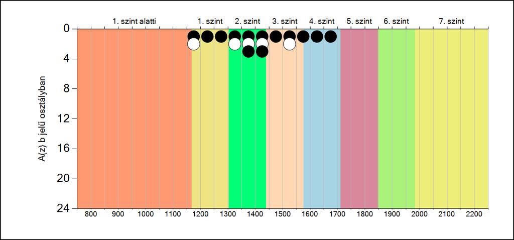 5b A képességeloszlás osztályonként A tanulók eredményei