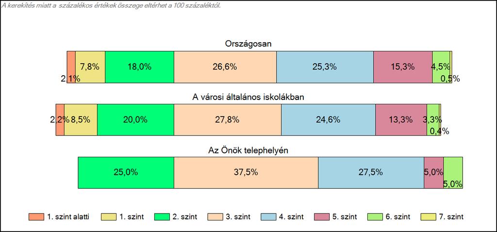 Szövegértés A tanulók képességszintek