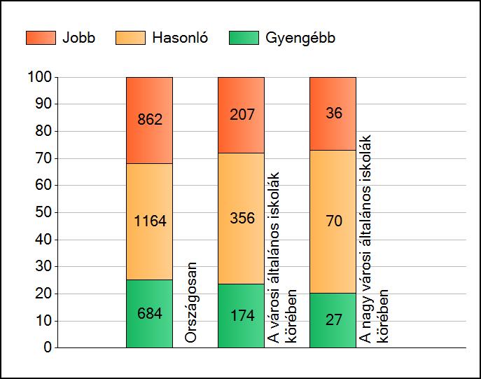 1a Átlageredmények A telephelyek átlageredményeinek összehasonlítása Matematika Az Önök eredményei a városi általános iskolai telephelyek eredményeihez viszonyítva A szignifikánsan jobban, hasonlóan,