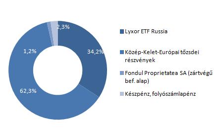 Allianz Életprogramok 2017. Portfólió összetétele: Az elmúlt hónap eseményei: Az Európai Unió Tanácsa további hat hónappal (2018.